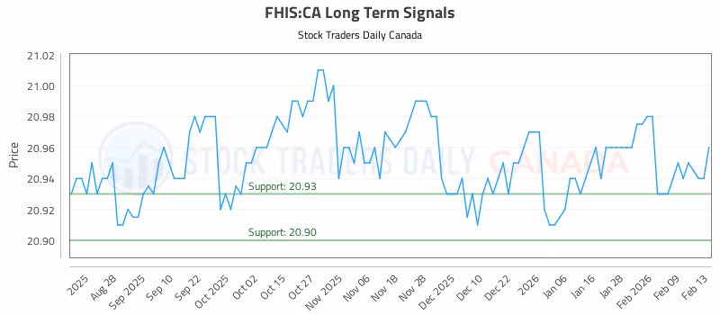 Stock Chart for FHIS:CA