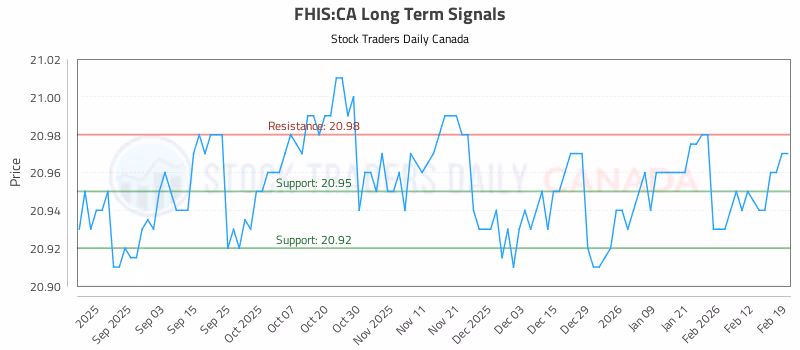 Stock Chart for FHIS:CA