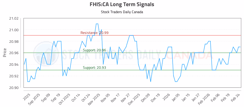 Stock Chart for FHIS:CA