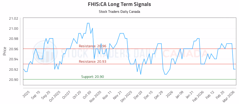 Stock Chart for FHIS:CA