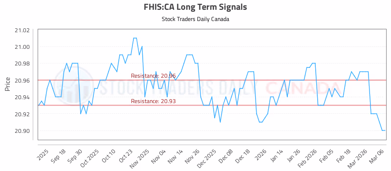 Stock Chart for FHIS:CA