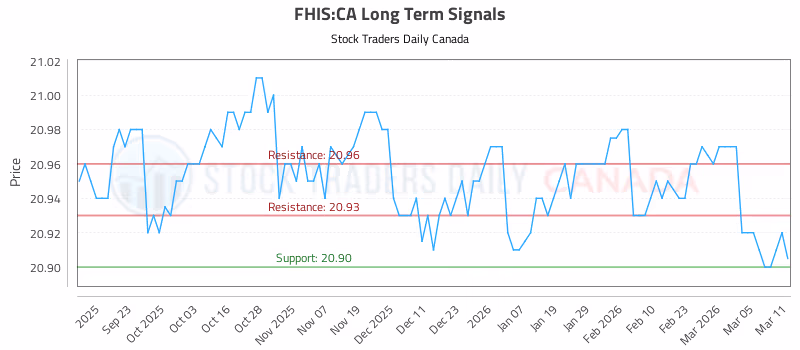Stock Chart for FHIS:CA