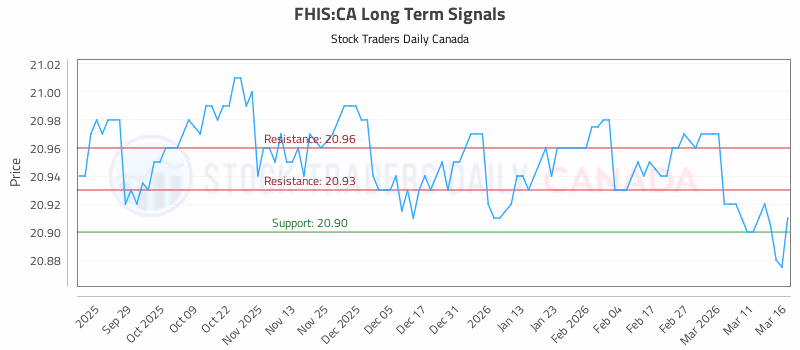 Stock Chart for FHIS:CA
