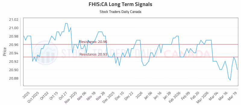 Stock Chart for FHIS:CA