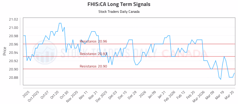 Stock Chart for FHIS:CA