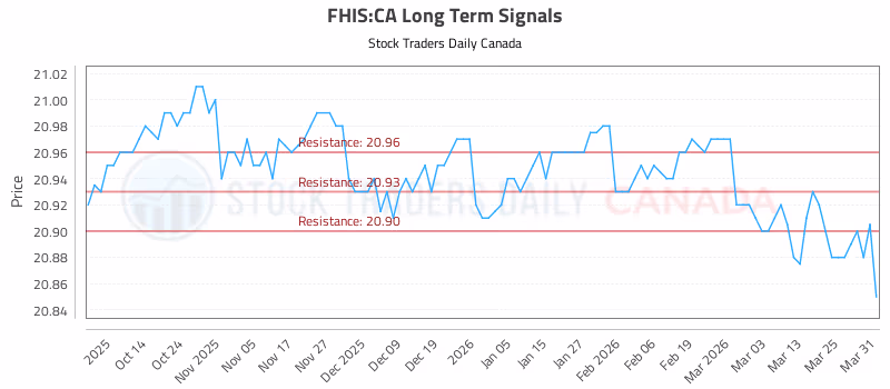Stock Chart for FHIS:CA