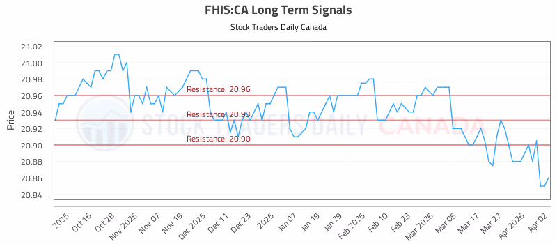 Stock Chart for FHIS:CA