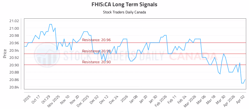 Stock Chart for FHIS:CA
