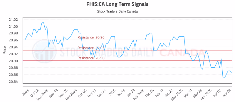 Stock Chart for FHIS:CA