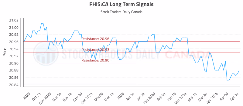 Stock Chart for FHIS:CA