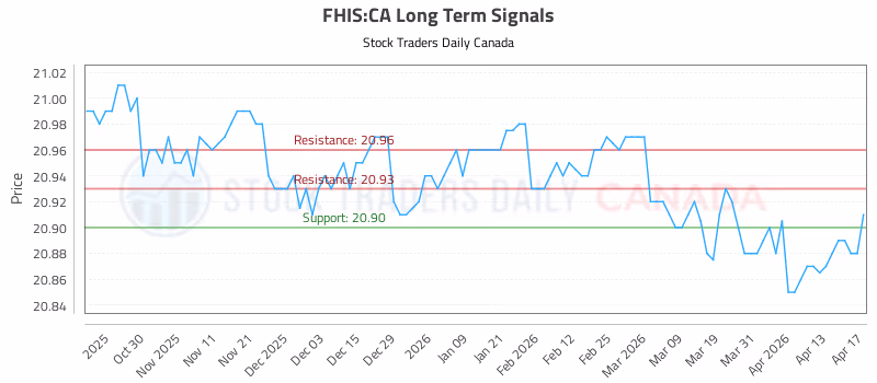 Stock Chart for FHIS:CA