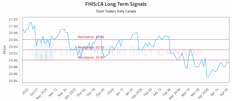 Stock Chart for FHIS:CA