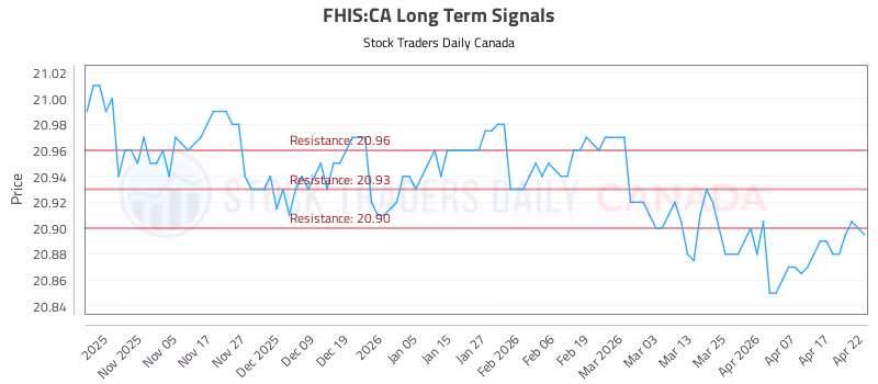 Stock Chart for FHIS:CA