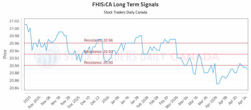 Stock Chart for FHIS:CA