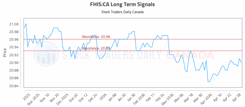 Stock Chart for FHIS:CA
