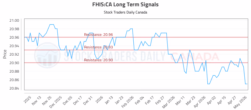 Stock Chart for FHIS:CA