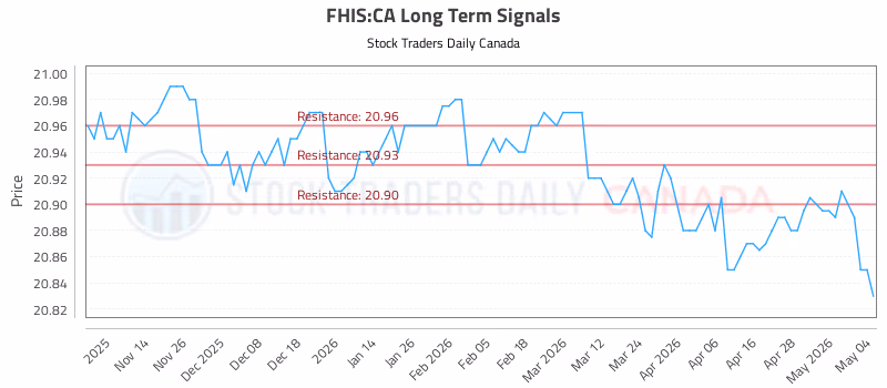 Stock Chart for FHIS:CA