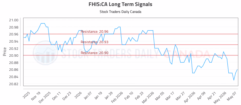 Stock Chart for FHIS:CA