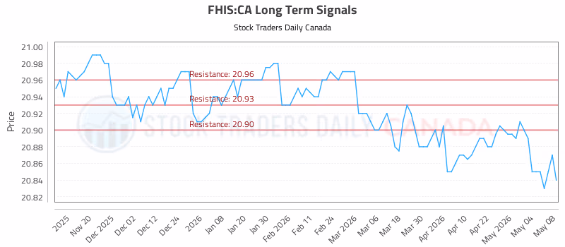 Stock Chart for FHIS:CA