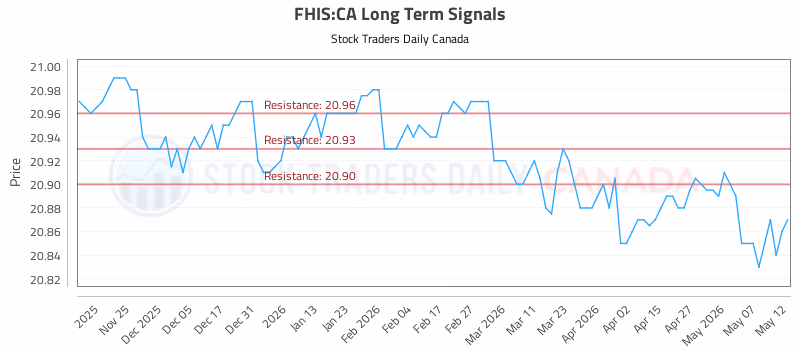 Stock Chart for FHIS:CA