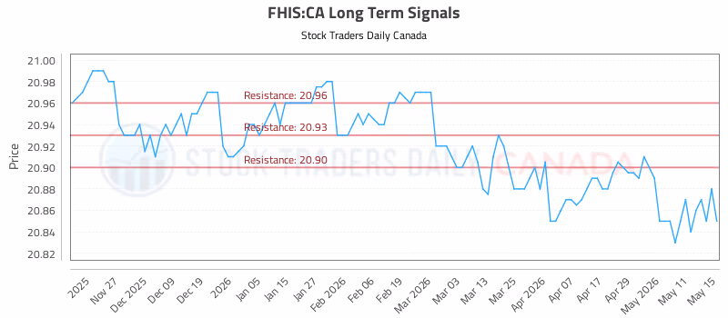 Stock Chart for FHIS:CA