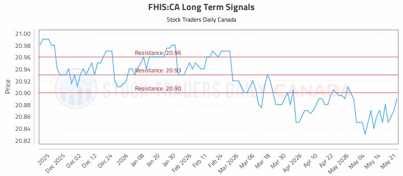 Stock Chart for FHIS:CA