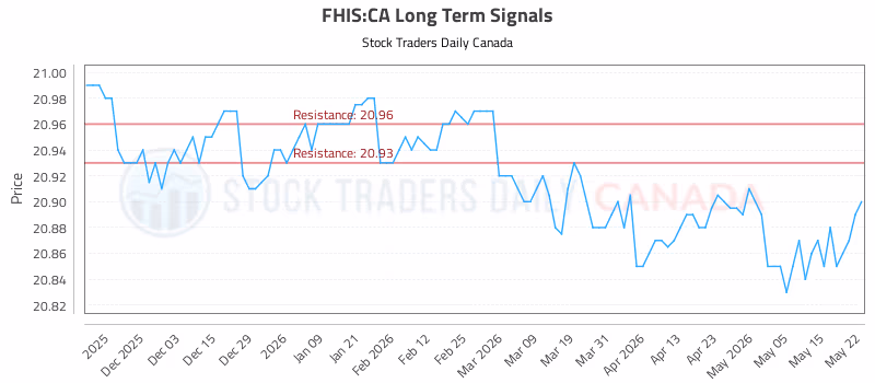 Stock Chart for FHIS:CA
