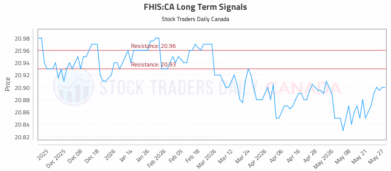 Stock Chart for FHIS:CA