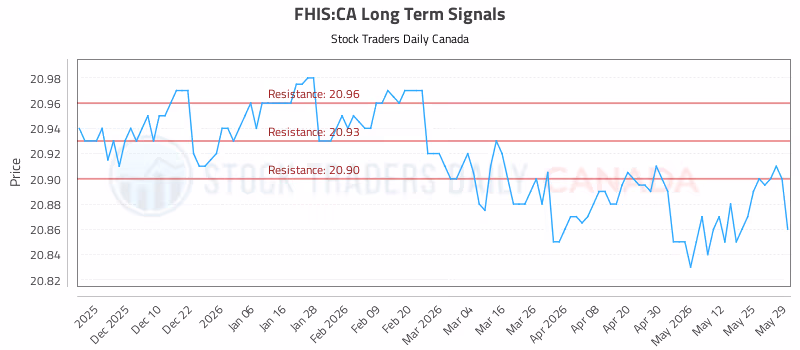 Stock Chart for FHIS:CA