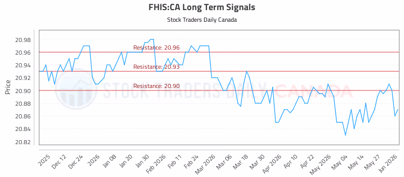 Stock Chart for FHIS:CA
