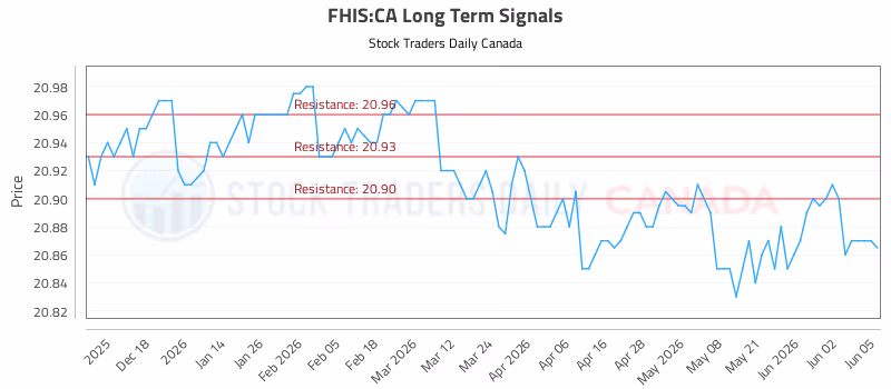 Stock Chart for FHIS:CA