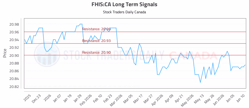 Stock Chart for FHIS:CA