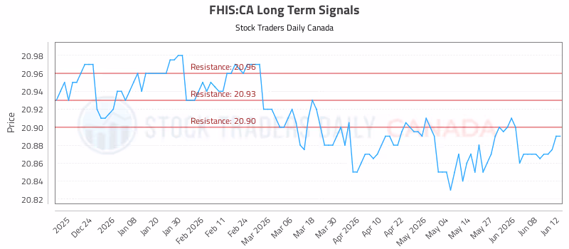 Stock Chart for FHIS:CA