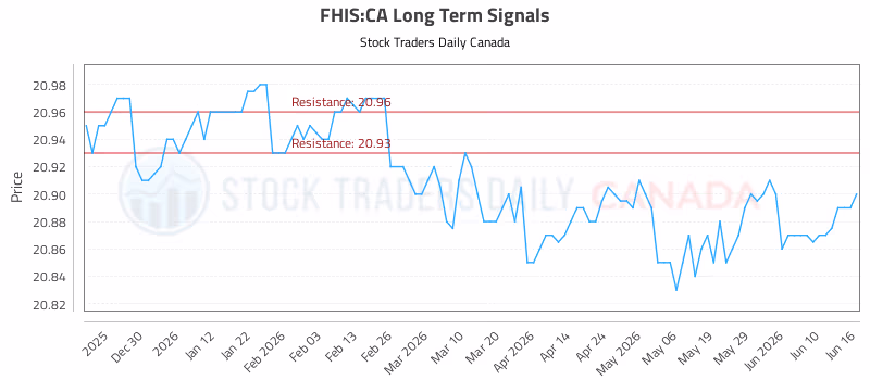 Stock Chart for FHIS:CA