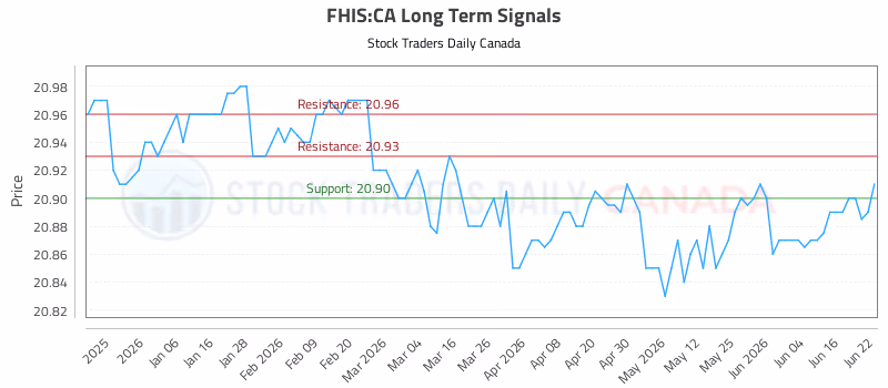 Stock Chart for FHIS:CA