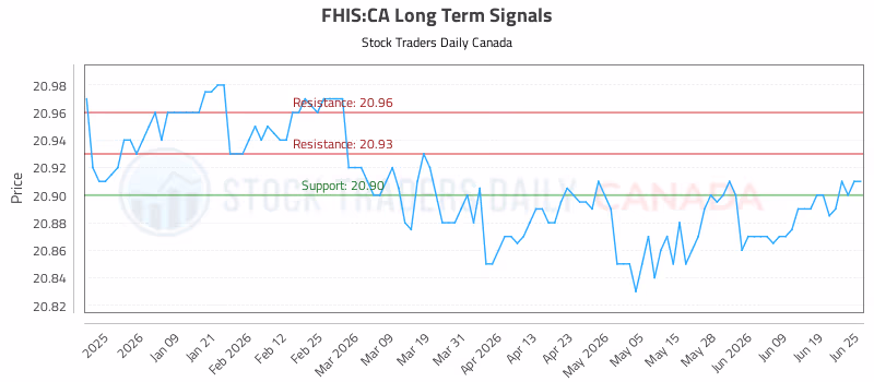 Stock Chart for FHIS:CA