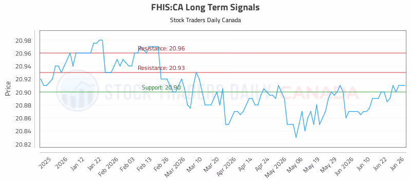 Stock Chart for FHIS:CA
