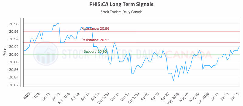 Stock Chart for FHIS:CA
