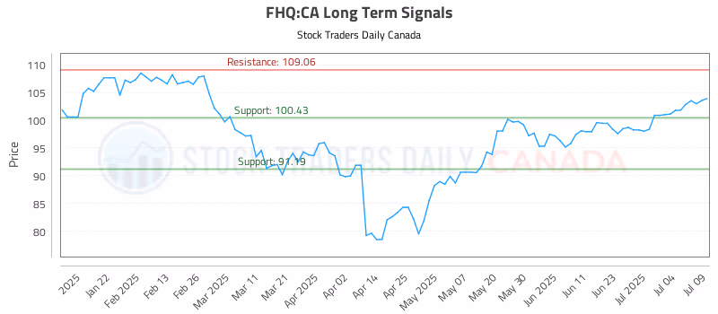 Stock Chart for FHQ:CA