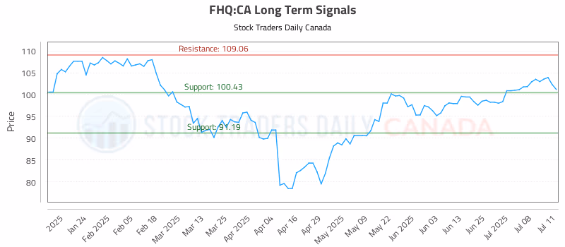 Stock Chart for FHQ:CA