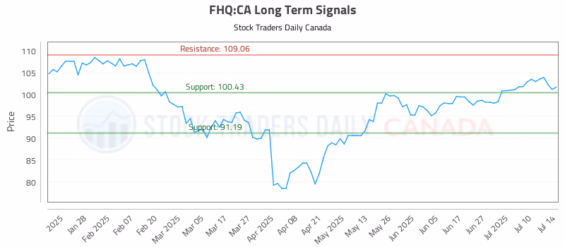 Stock Chart for FHQ:CA