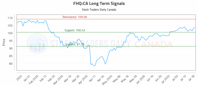Stock Chart for FHQ:CA