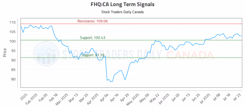 Stock Chart for FHQ:CA