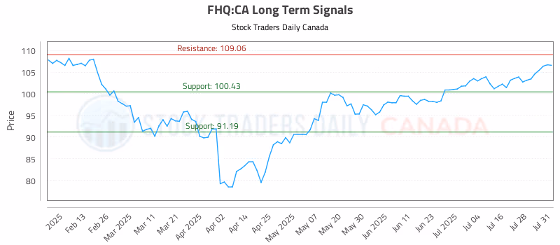 Stock Chart for FHQ:CA