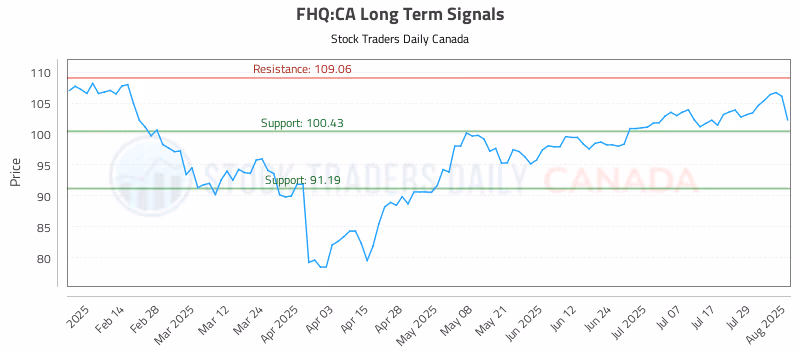 Stock Chart for FHQ:CA