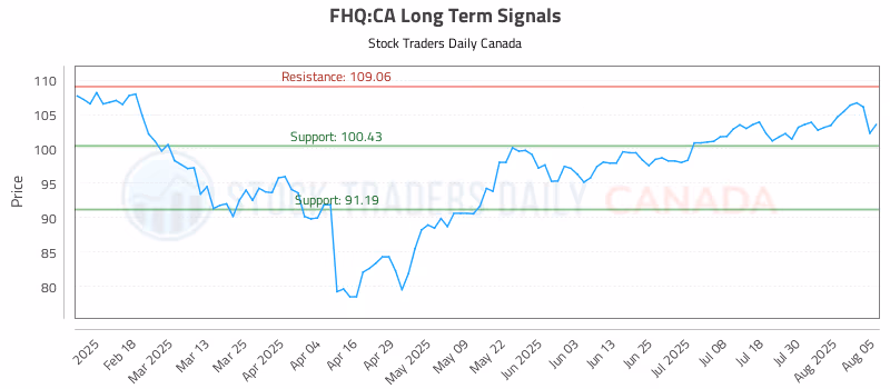 Stock Chart for FHQ:CA