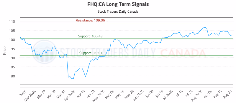 Stock Chart for FHQ:CA