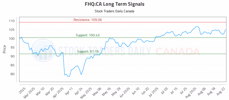 Stock Chart for FHQ:CA