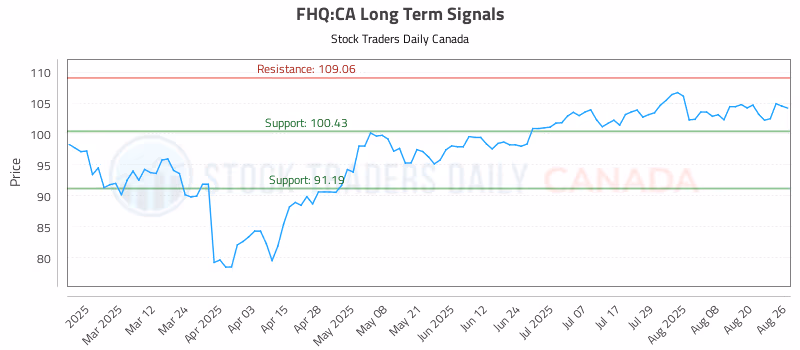 Stock Chart for FHQ:CA