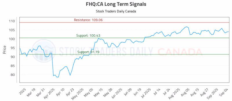 Stock Chart for FHQ:CA